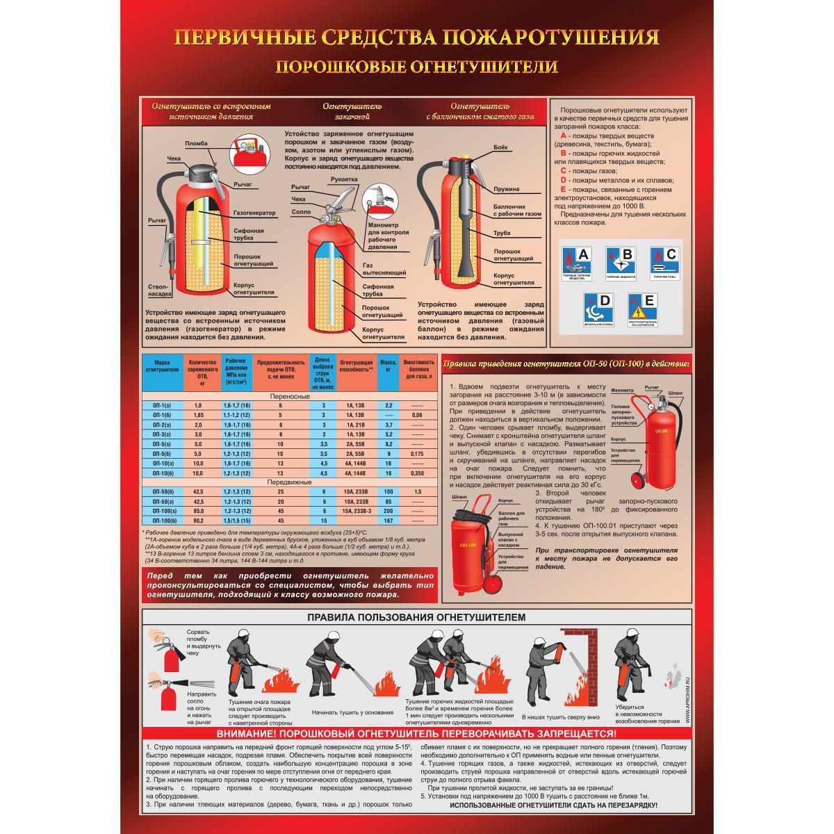 плакат порошковый огнетушитель