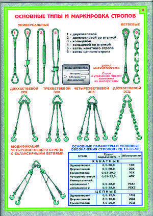 Основные типы и маркировка стропов