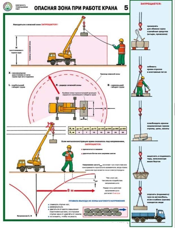 Опасная зона при работе крана