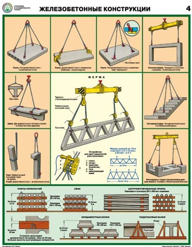 Строповка грузов. Железобетонные конструкции. Плакат, лист 4