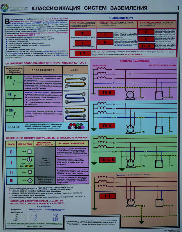 Классификация систем заземления.