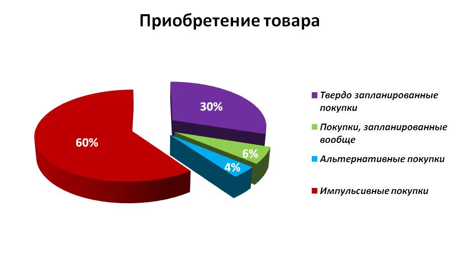 продвижение товаров